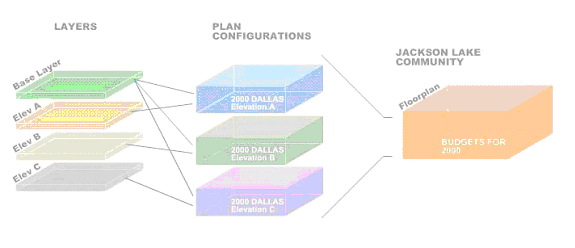 Plan Layers Configs